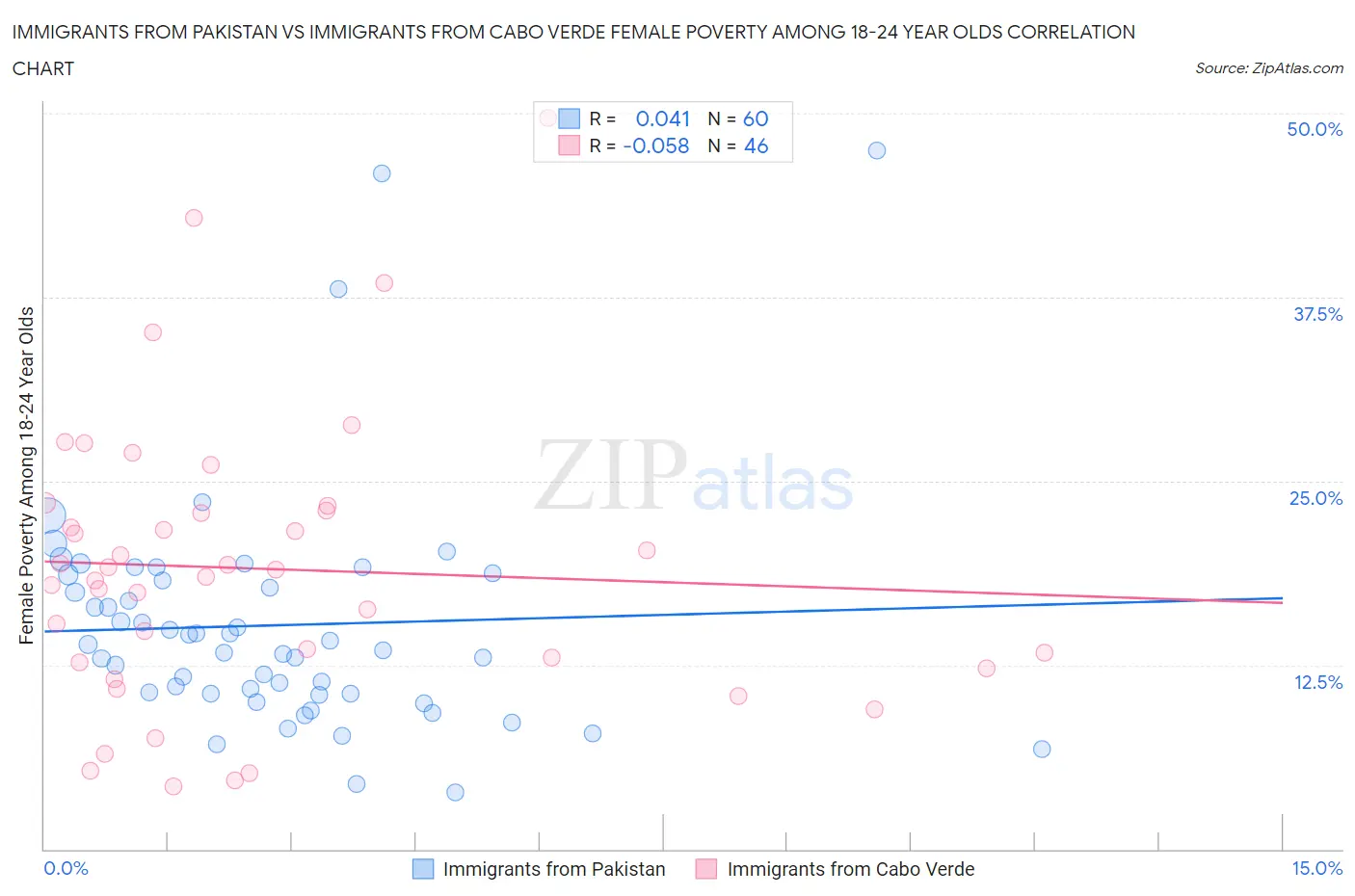 Immigrants from Pakistan vs Immigrants from Cabo Verde Female Poverty Among 18-24 Year Olds