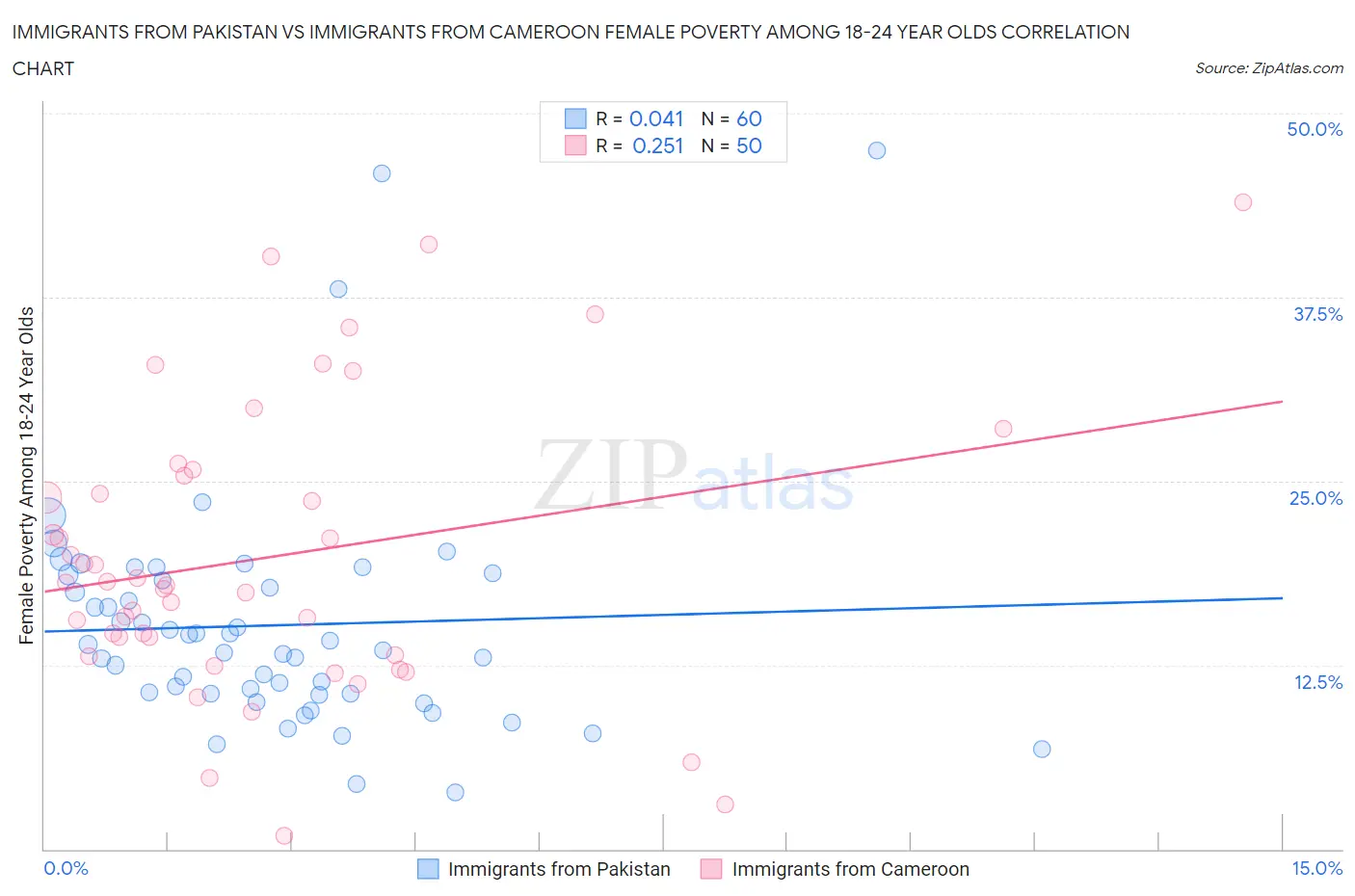 Immigrants from Pakistan vs Immigrants from Cameroon Female Poverty Among 18-24 Year Olds