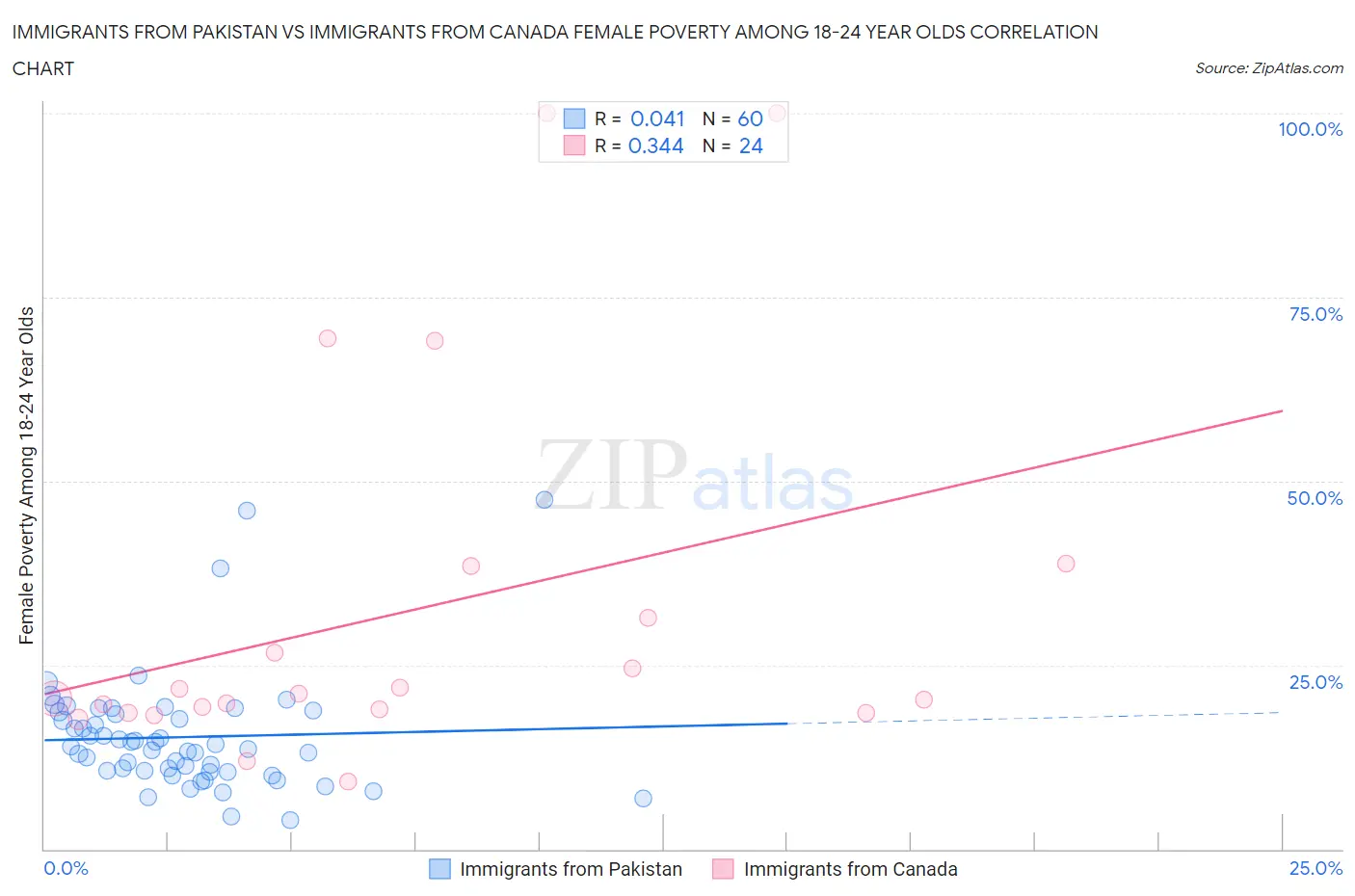 Immigrants from Pakistan vs Immigrants from Canada Female Poverty Among 18-24 Year Olds