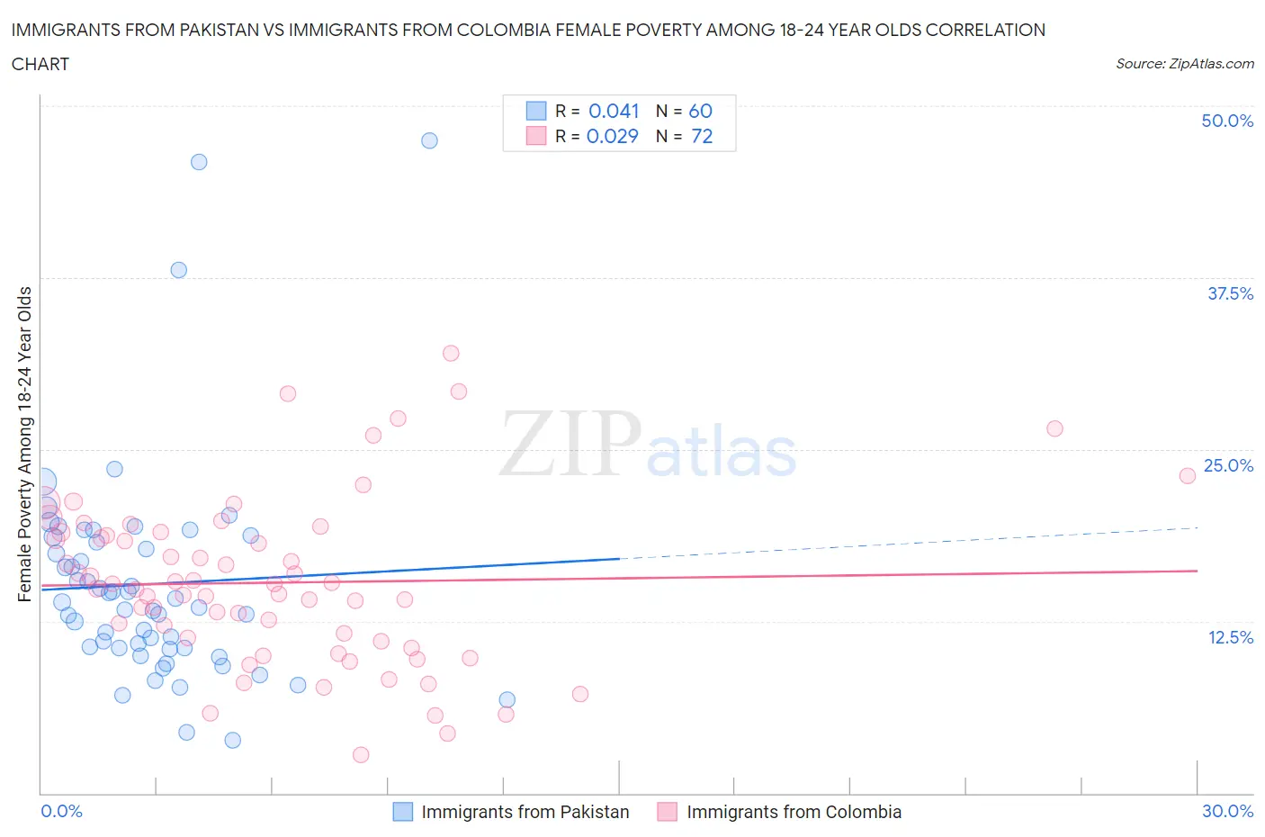 Immigrants from Pakistan vs Immigrants from Colombia Female Poverty Among 18-24 Year Olds