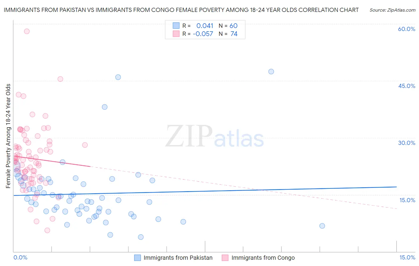 Immigrants from Pakistan vs Immigrants from Congo Female Poverty Among 18-24 Year Olds