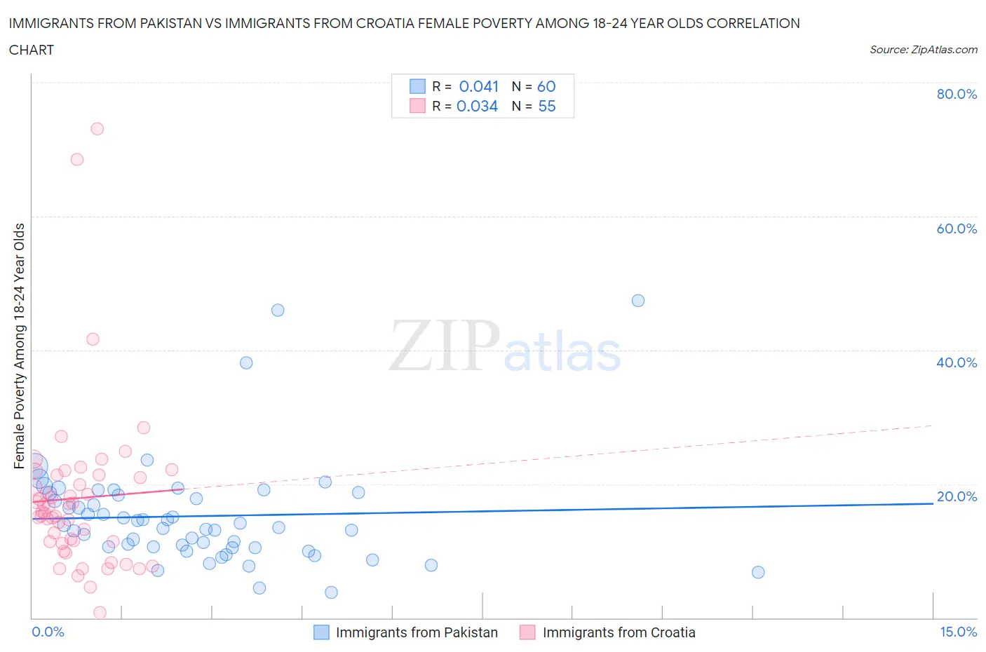 Immigrants from Pakistan vs Immigrants from Croatia Female Poverty Among 18-24 Year Olds