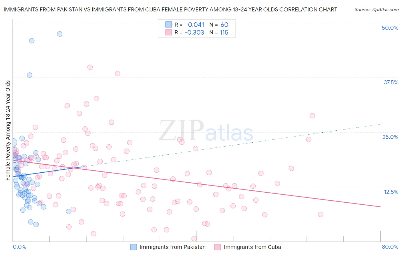 Immigrants from Pakistan vs Immigrants from Cuba Female Poverty Among 18-24 Year Olds