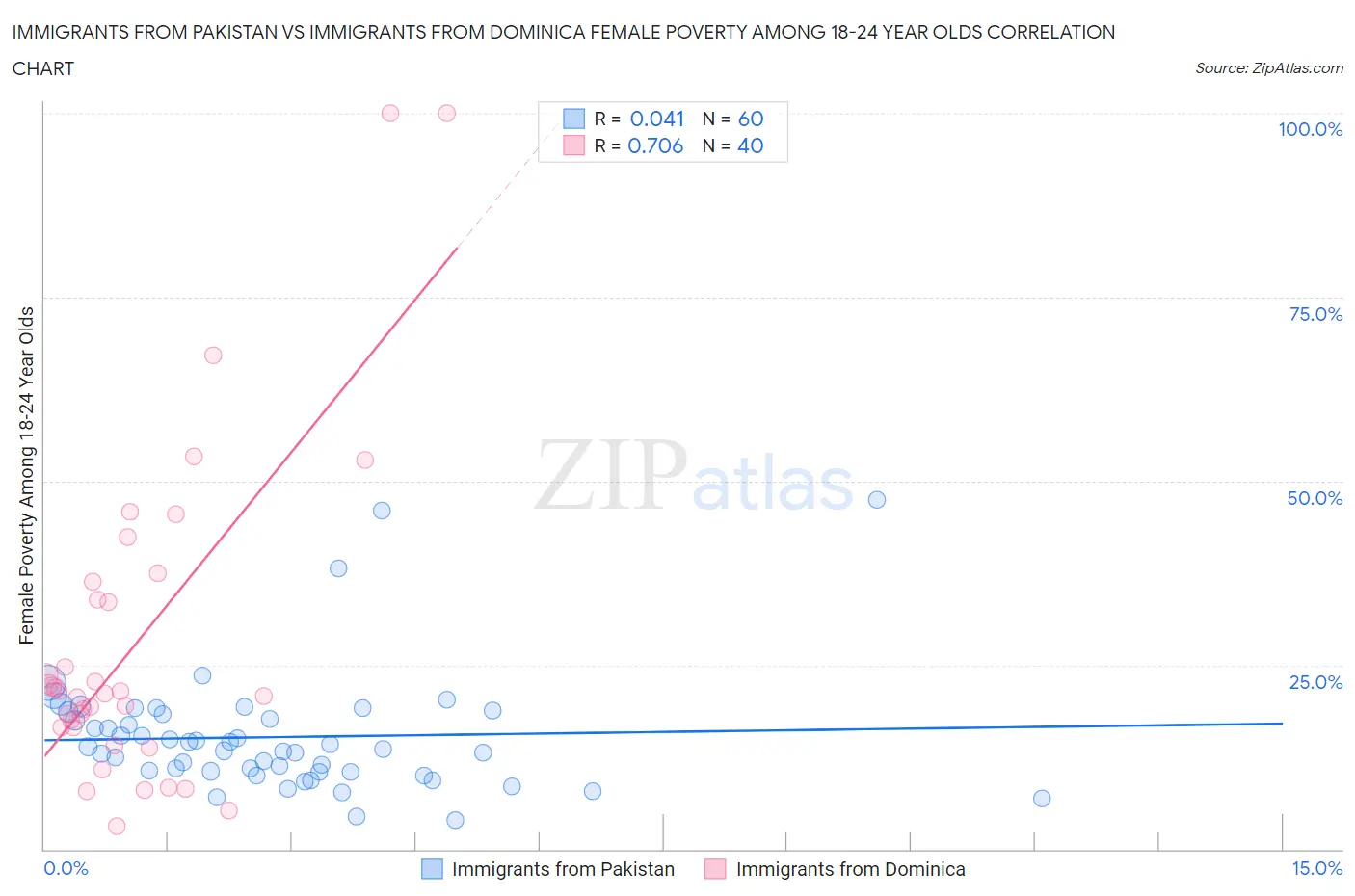 Immigrants from Pakistan vs Immigrants from Dominica Female Poverty Among 18-24 Year Olds