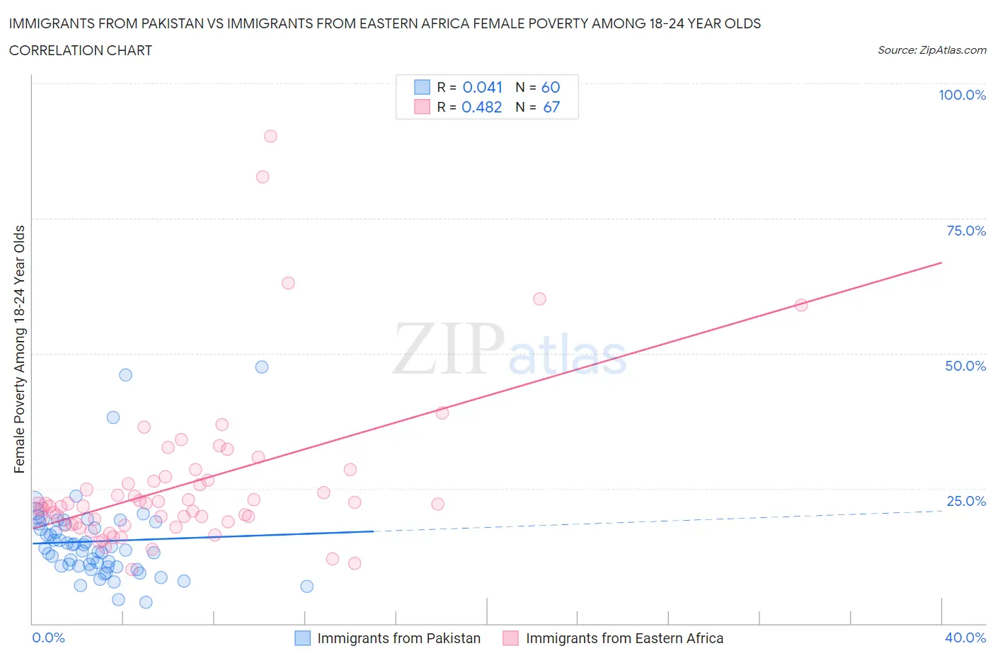 Immigrants from Pakistan vs Immigrants from Eastern Africa Female Poverty Among 18-24 Year Olds