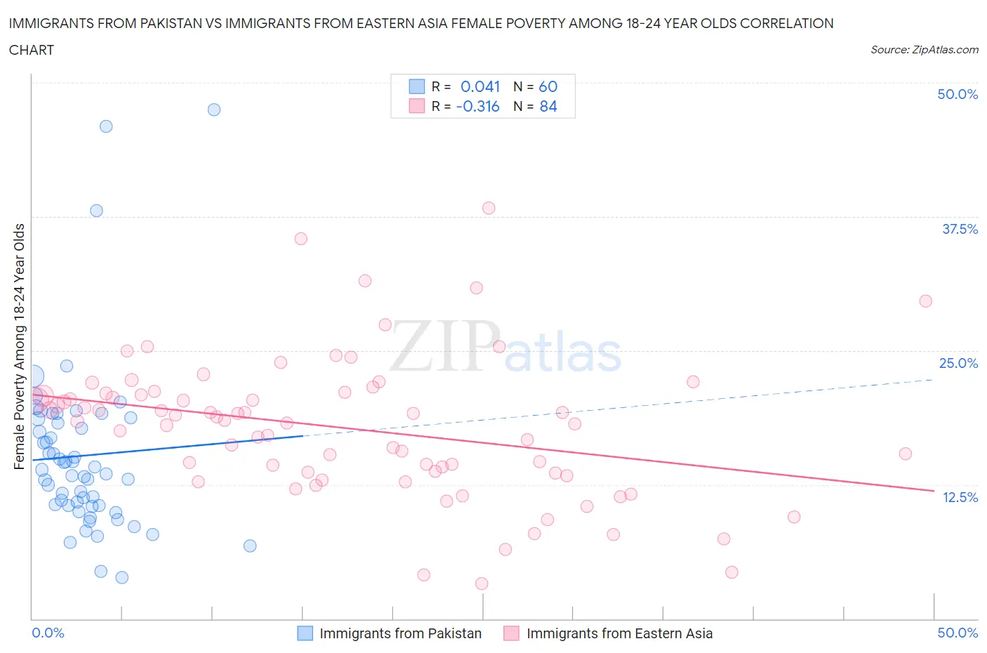 Immigrants from Pakistan vs Immigrants from Eastern Asia Female Poverty Among 18-24 Year Olds