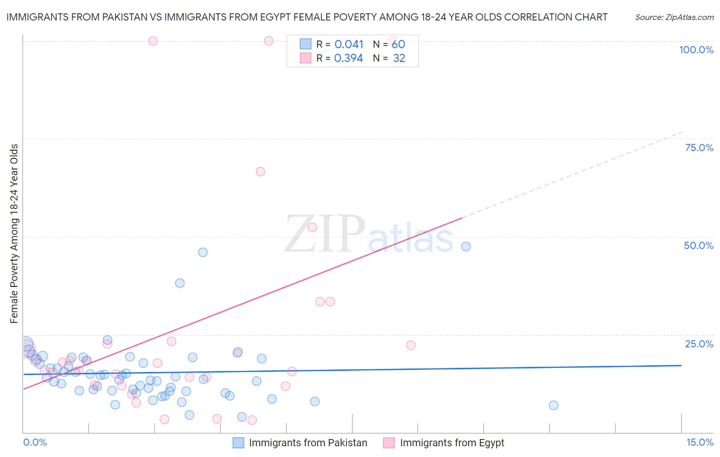 Immigrants from Pakistan vs Immigrants from Egypt Female Poverty Among 18-24 Year Olds
