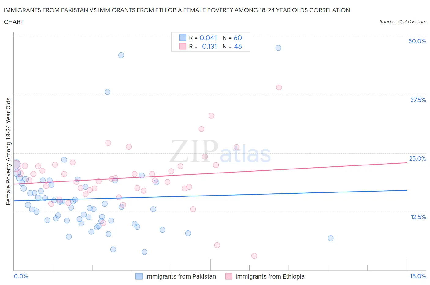 Immigrants from Pakistan vs Immigrants from Ethiopia Female Poverty Among 18-24 Year Olds