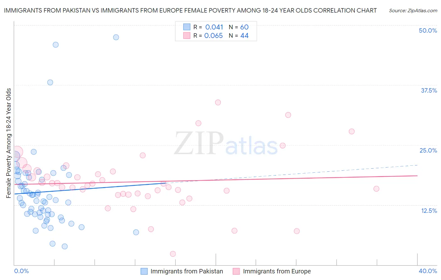 Immigrants from Pakistan vs Immigrants from Europe Female Poverty Among 18-24 Year Olds