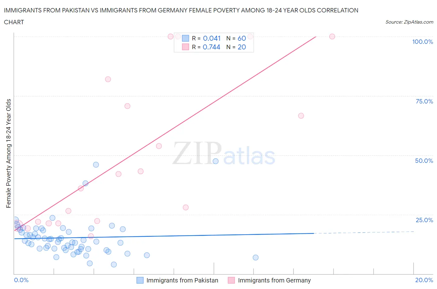 Immigrants from Pakistan vs Immigrants from Germany Female Poverty Among 18-24 Year Olds