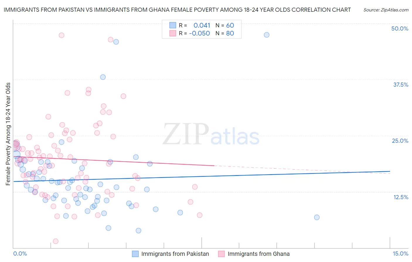 Immigrants from Pakistan vs Immigrants from Ghana Female Poverty Among 18-24 Year Olds