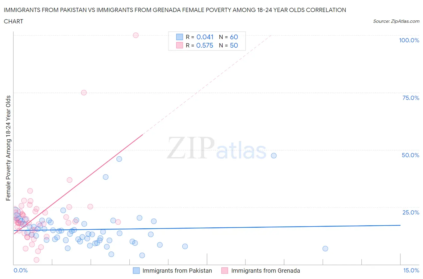 Immigrants from Pakistan vs Immigrants from Grenada Female Poverty Among 18-24 Year Olds
