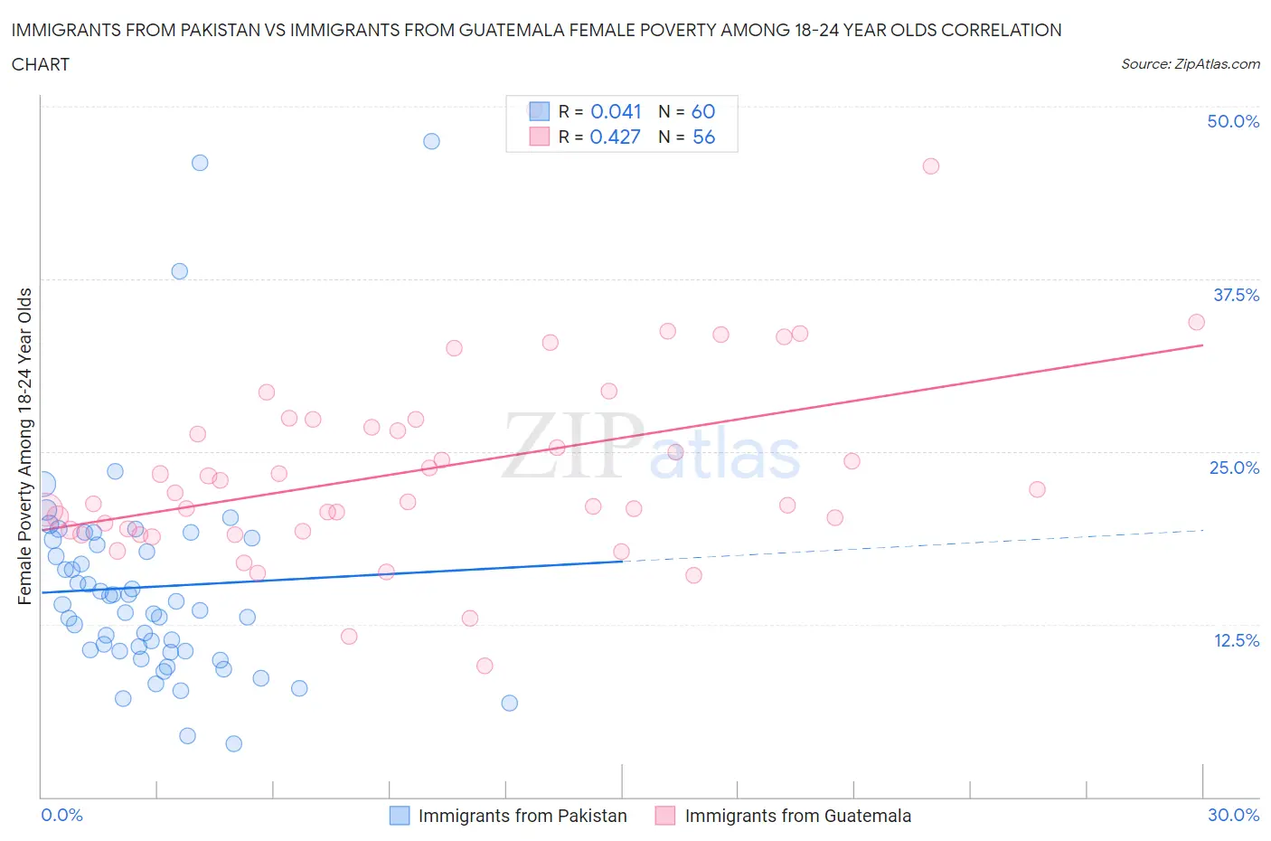 Immigrants from Pakistan vs Immigrants from Guatemala Female Poverty Among 18-24 Year Olds