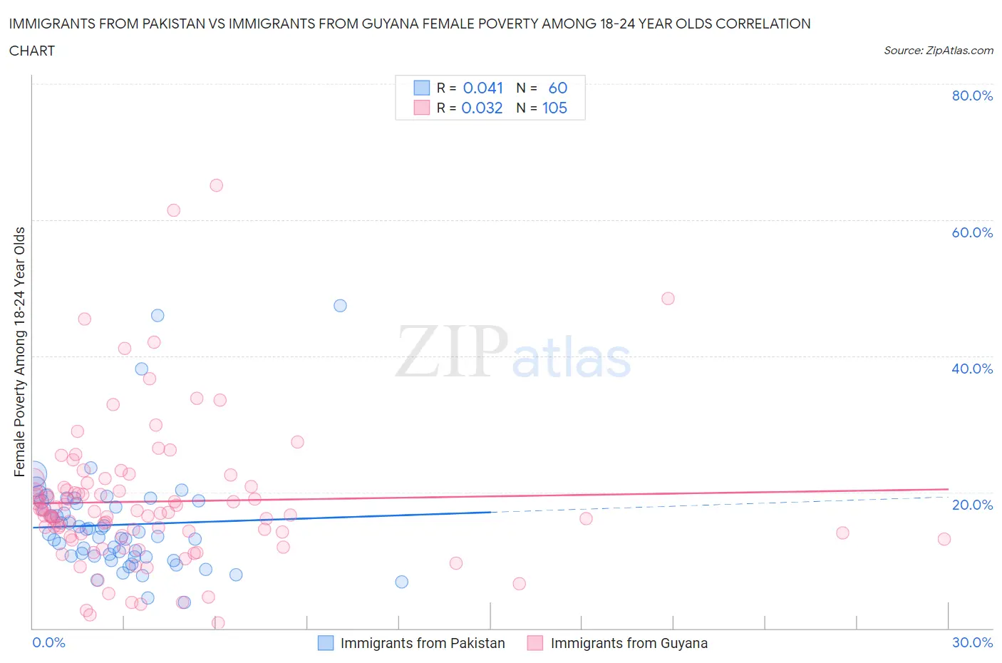 Immigrants from Pakistan vs Immigrants from Guyana Female Poverty Among 18-24 Year Olds