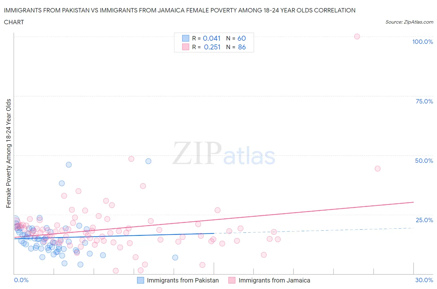 Immigrants from Pakistan vs Immigrants from Jamaica Female Poverty Among 18-24 Year Olds