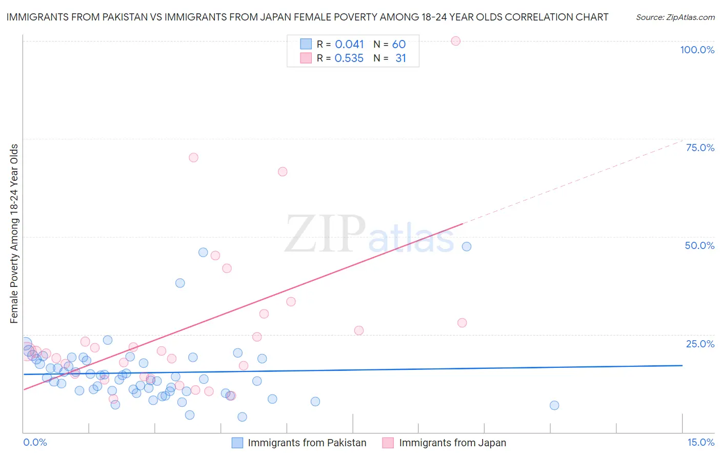 Immigrants from Pakistan vs Immigrants from Japan Female Poverty Among 18-24 Year Olds