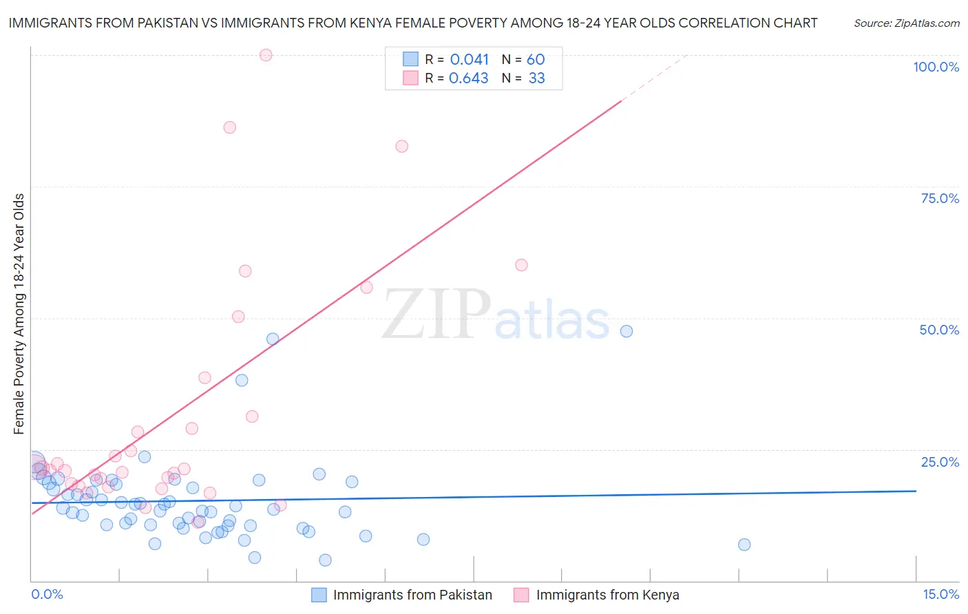 Immigrants from Pakistan vs Immigrants from Kenya Female Poverty Among 18-24 Year Olds