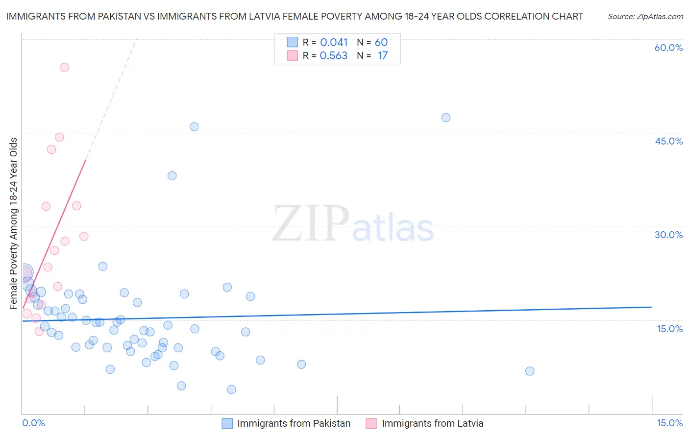 Immigrants from Pakistan vs Immigrants from Latvia Female Poverty Among 18-24 Year Olds