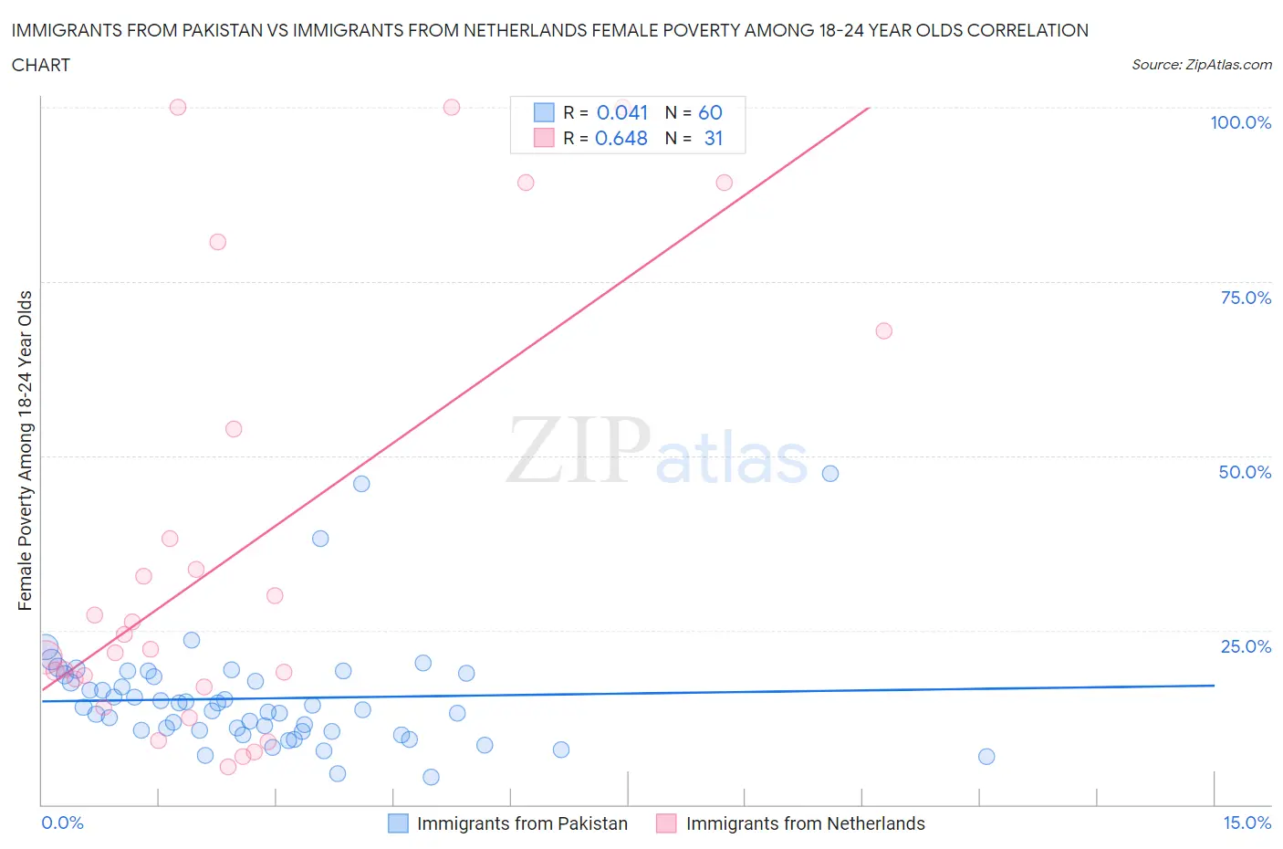 Immigrants from Pakistan vs Immigrants from Netherlands Female Poverty Among 18-24 Year Olds