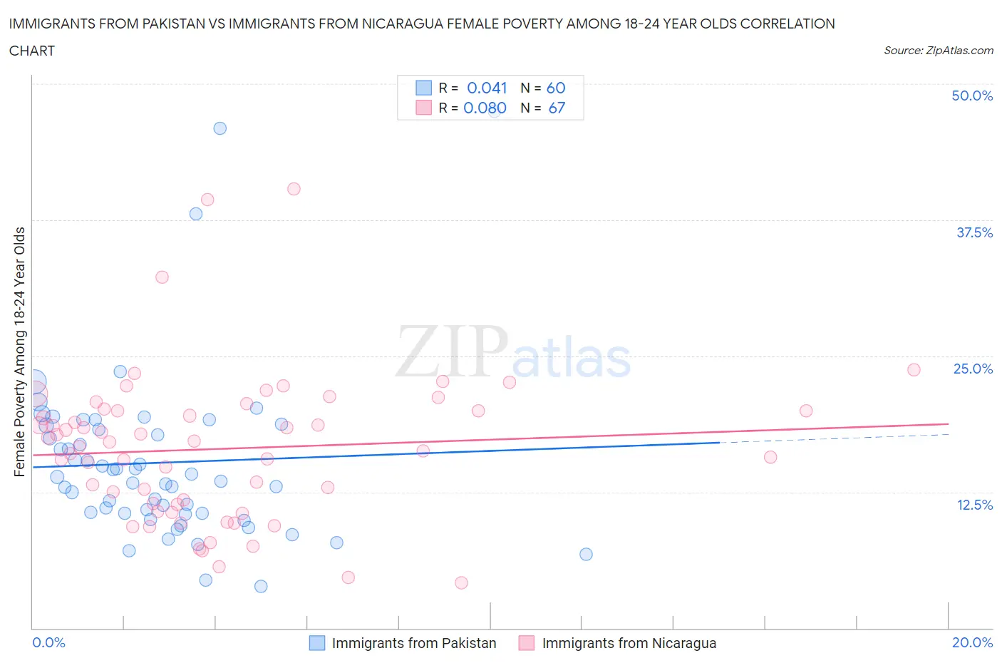 Immigrants from Pakistan vs Immigrants from Nicaragua Female Poverty Among 18-24 Year Olds