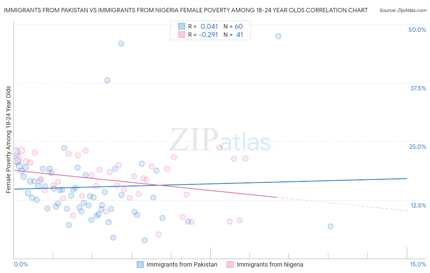 Immigrants from Pakistan vs Immigrants from Nigeria Female Poverty Among 18-24 Year Olds