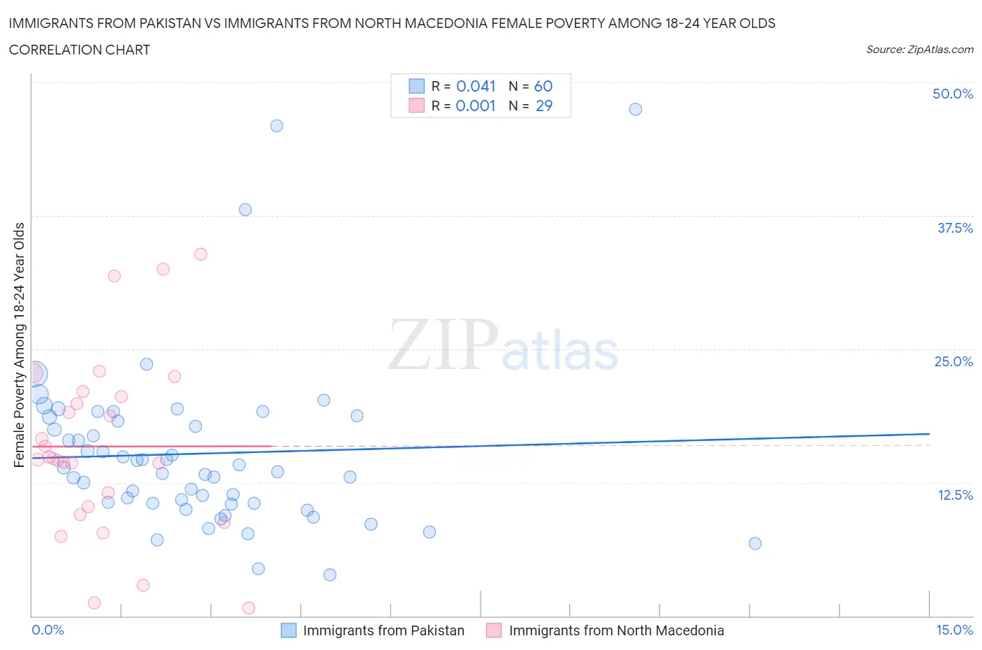 Immigrants from Pakistan vs Immigrants from North Macedonia Female Poverty Among 18-24 Year Olds