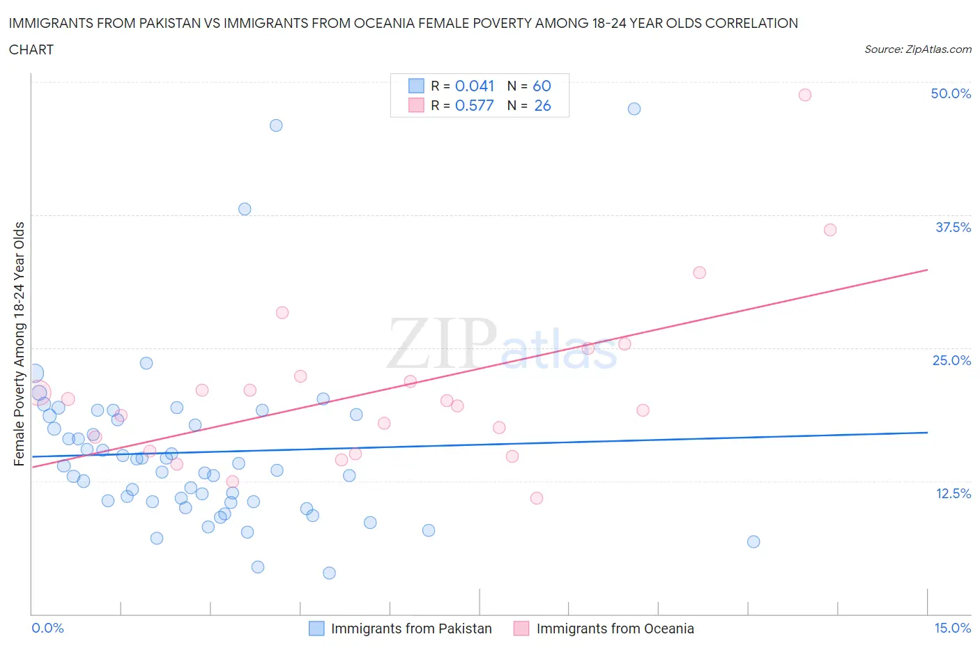 Immigrants from Pakistan vs Immigrants from Oceania Female Poverty Among 18-24 Year Olds