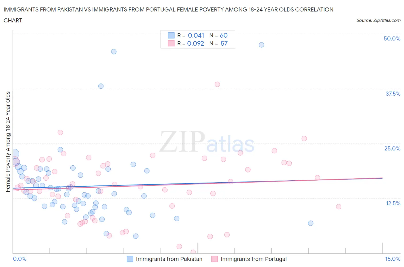 Immigrants from Pakistan vs Immigrants from Portugal Female Poverty Among 18-24 Year Olds