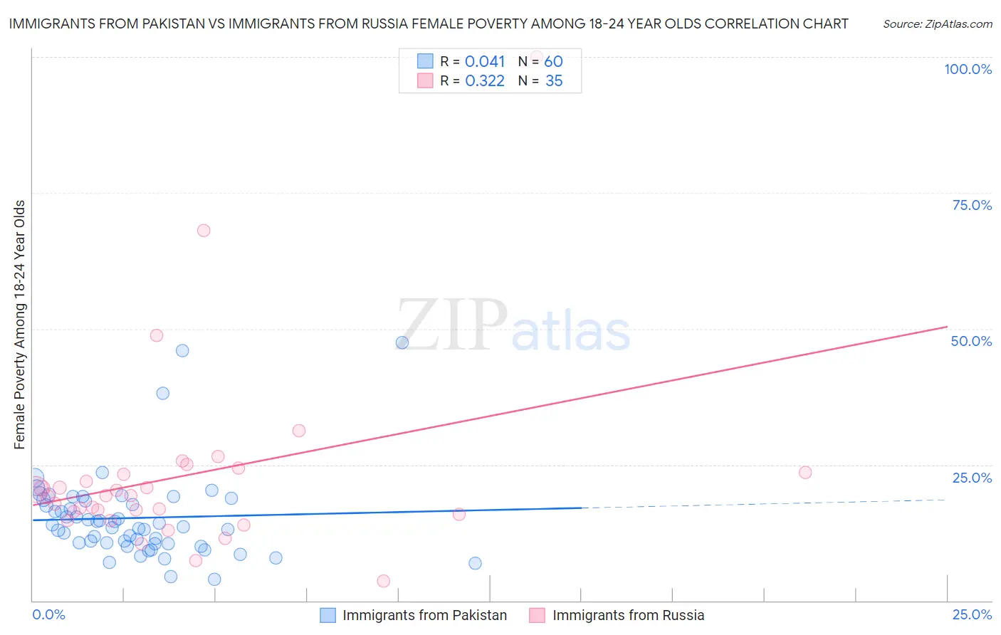 Immigrants from Pakistan vs Immigrants from Russia Female Poverty Among 18-24 Year Olds