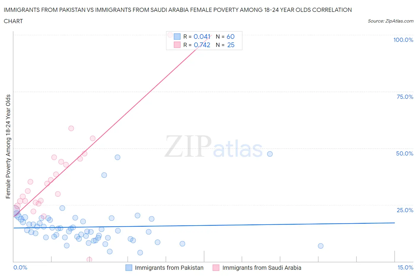 Immigrants from Pakistan vs Immigrants from Saudi Arabia Female Poverty Among 18-24 Year Olds
