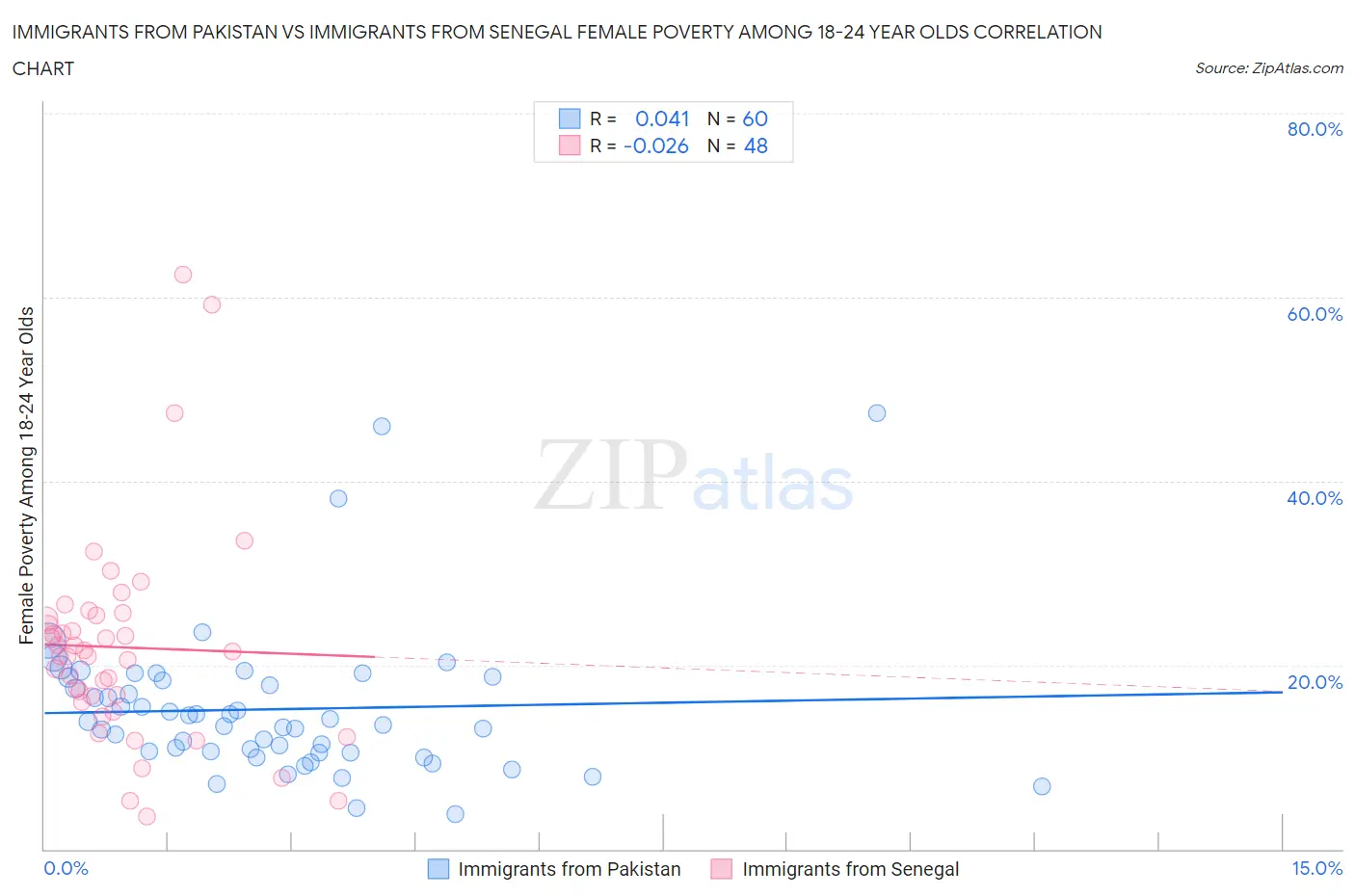 Immigrants from Pakistan vs Immigrants from Senegal Female Poverty Among 18-24 Year Olds