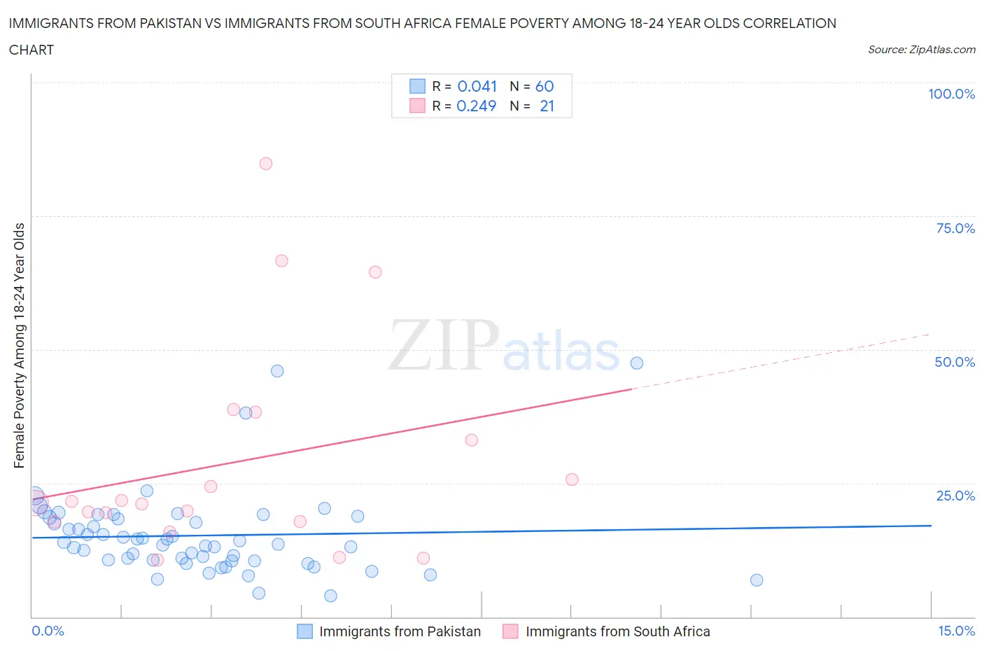 Immigrants from Pakistan vs Immigrants from South Africa Female Poverty Among 18-24 Year Olds