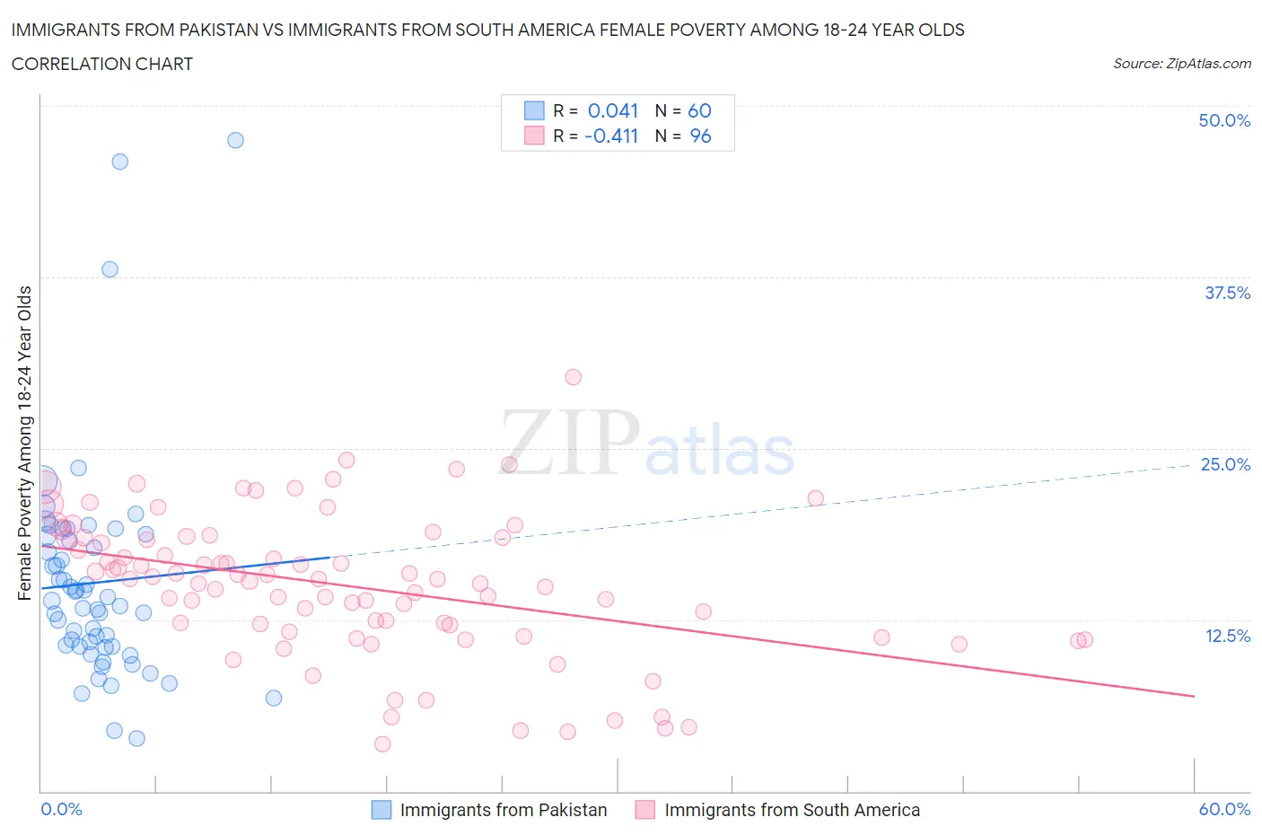 Immigrants from Pakistan vs Immigrants from South America Female Poverty Among 18-24 Year Olds