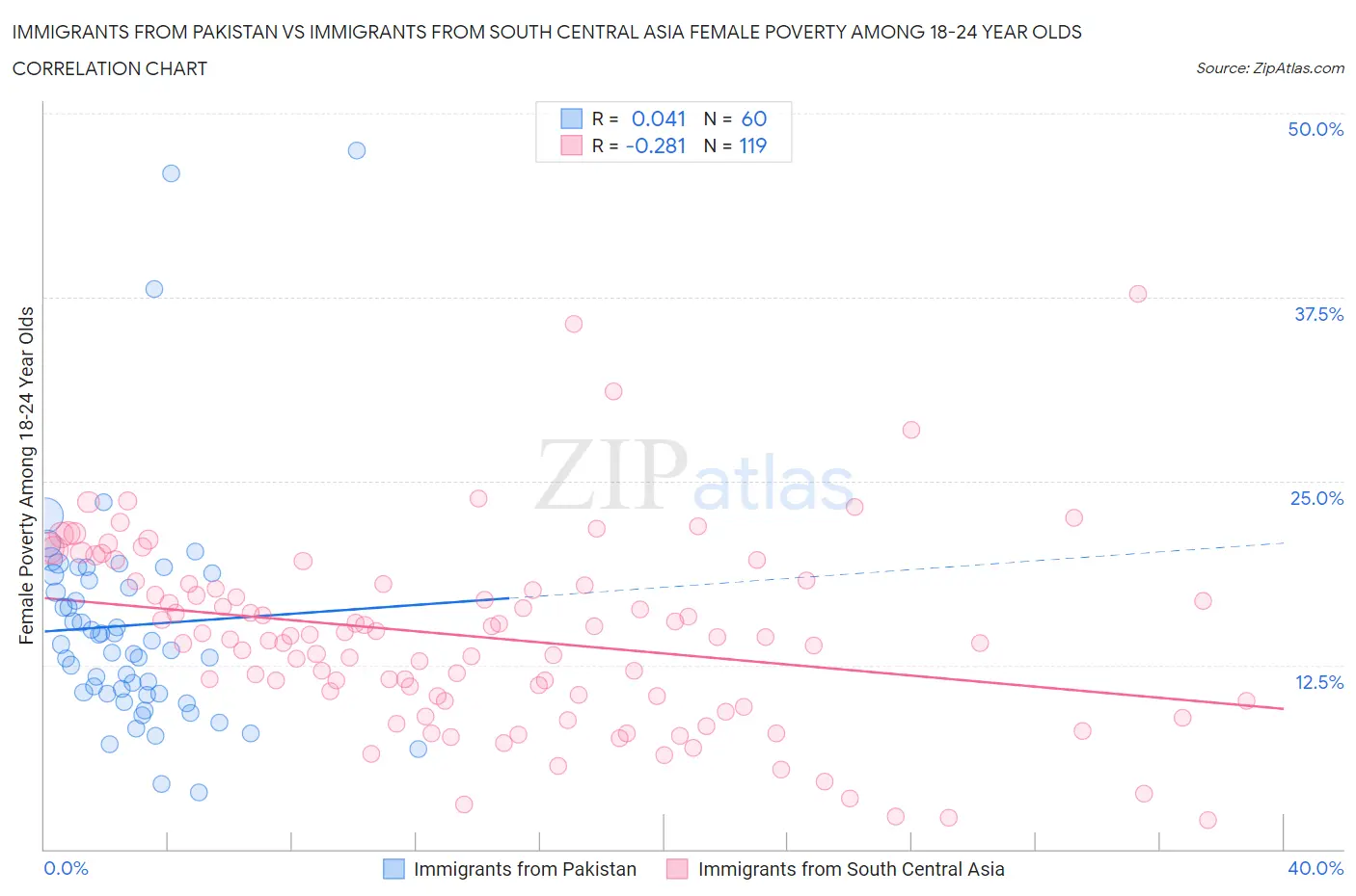Immigrants from Pakistan vs Immigrants from South Central Asia Female Poverty Among 18-24 Year Olds