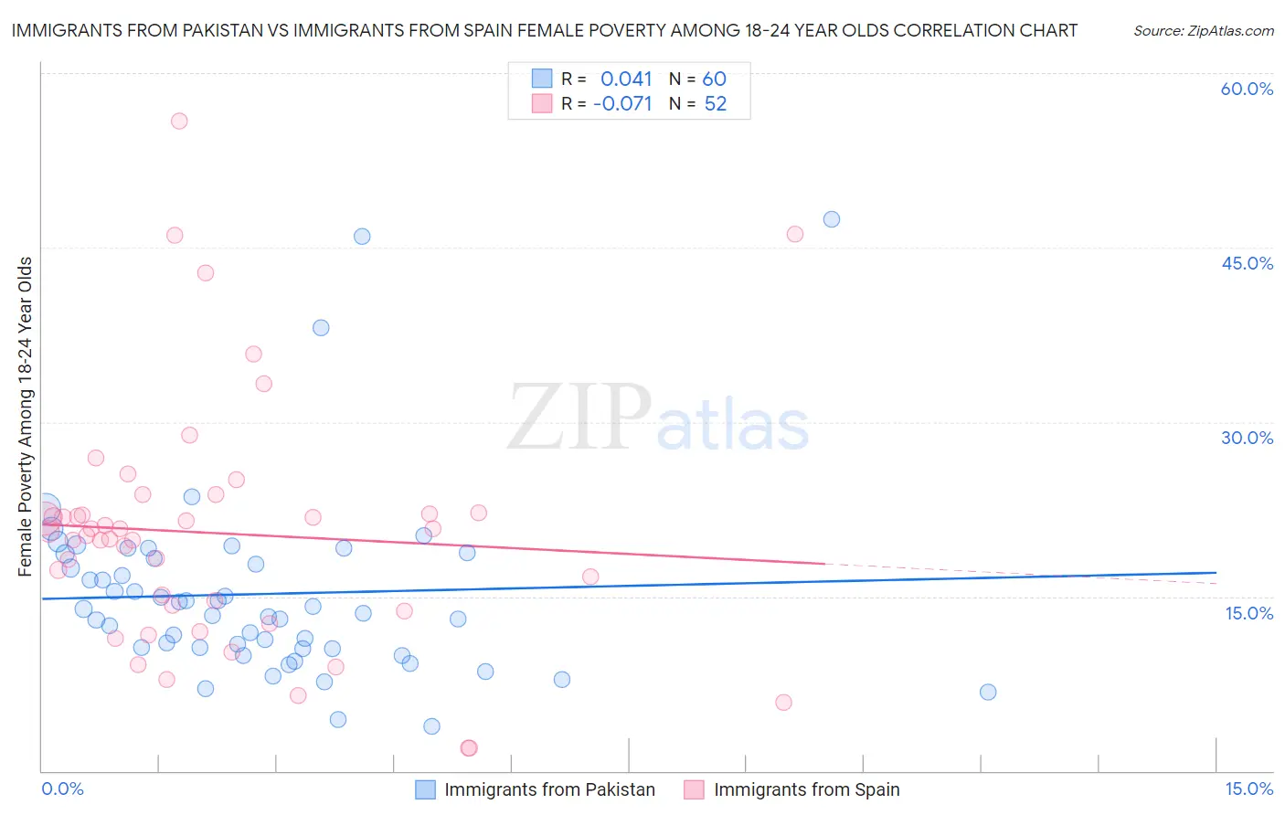 Immigrants from Pakistan vs Immigrants from Spain Female Poverty Among 18-24 Year Olds