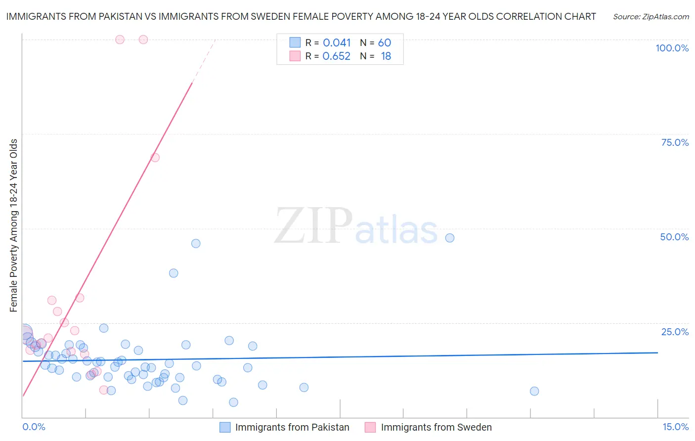 Immigrants from Pakistan vs Immigrants from Sweden Female Poverty Among 18-24 Year Olds