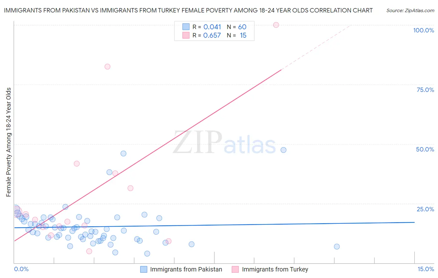 Immigrants from Pakistan vs Immigrants from Turkey Female Poverty Among 18-24 Year Olds
