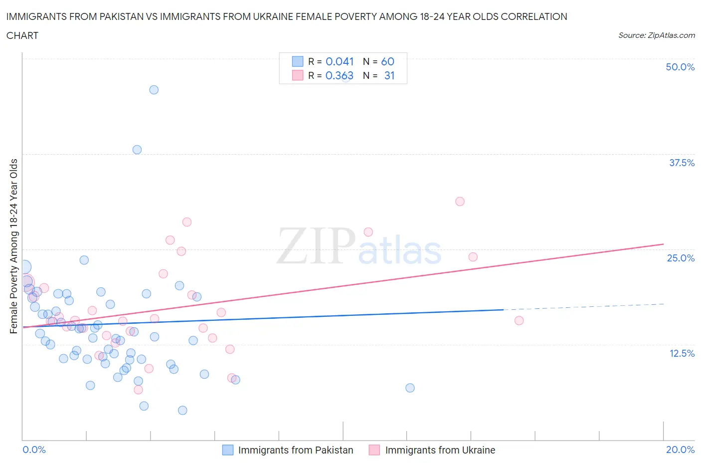 Immigrants from Pakistan vs Immigrants from Ukraine Female Poverty Among 18-24 Year Olds