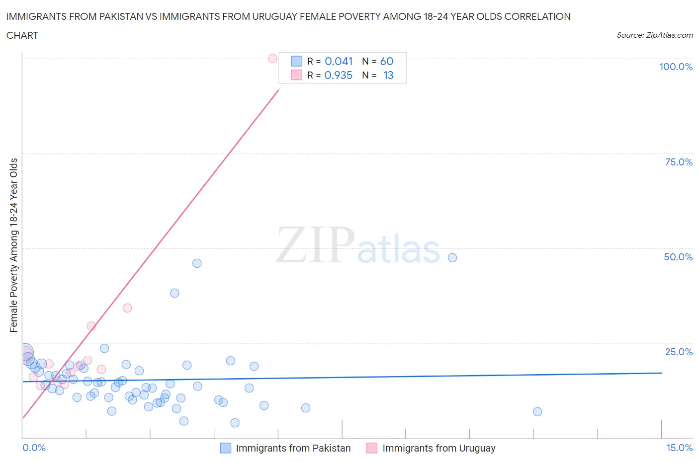 Immigrants from Pakistan vs Immigrants from Uruguay Female Poverty Among 18-24 Year Olds