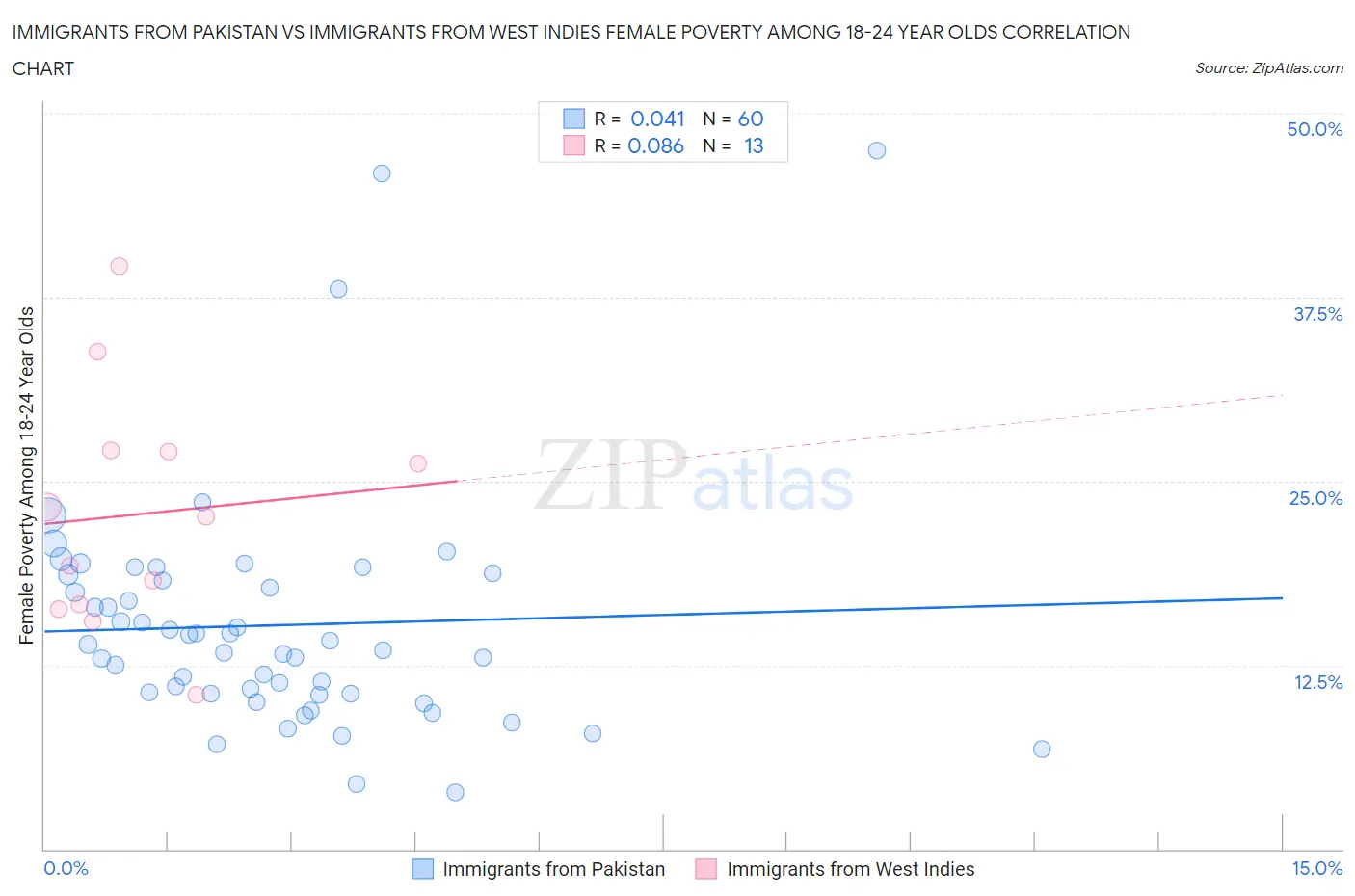 Immigrants from Pakistan vs Immigrants from West Indies Female Poverty Among 18-24 Year Olds