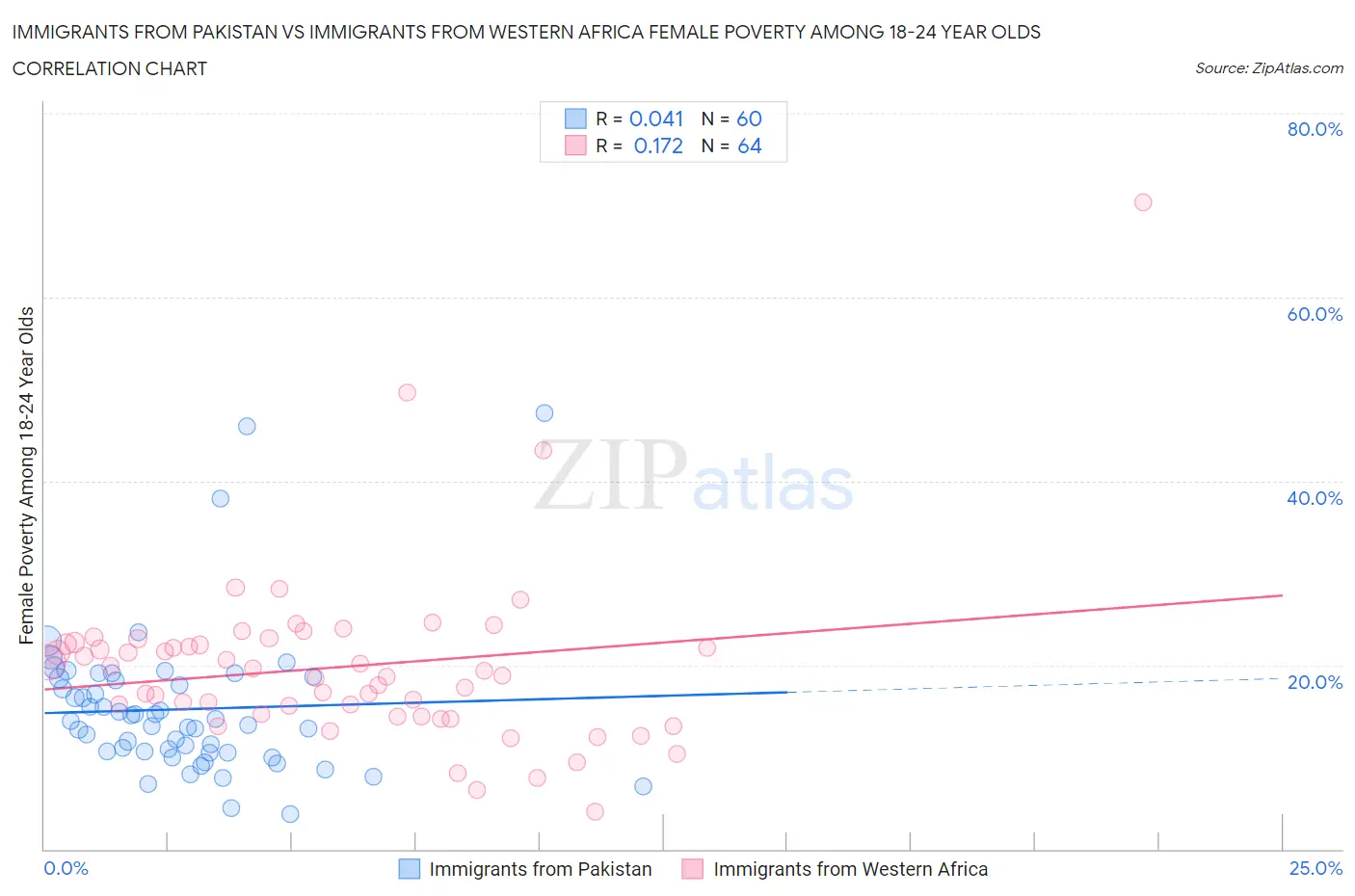 Immigrants from Pakistan vs Immigrants from Western Africa Female Poverty Among 18-24 Year Olds