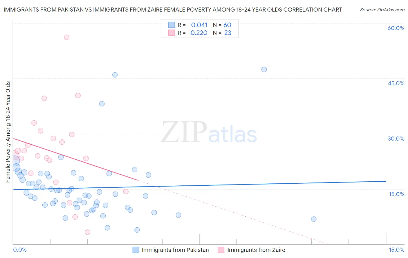 Immigrants from Pakistan vs Immigrants from Zaire Female Poverty Among 18-24 Year Olds