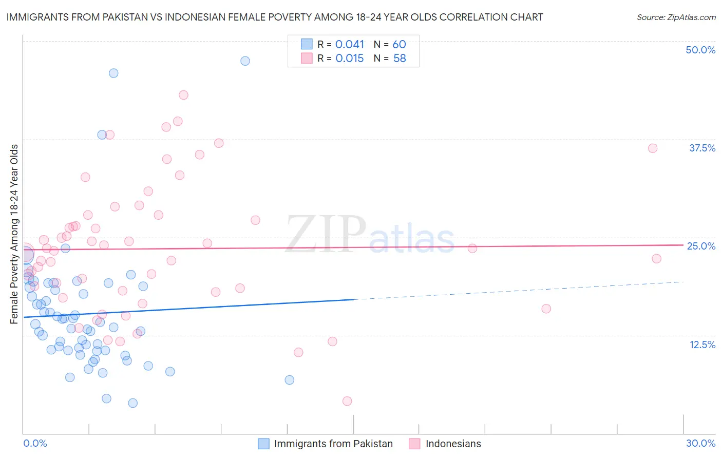 Immigrants from Pakistan vs Indonesian Female Poverty Among 18-24 Year Olds