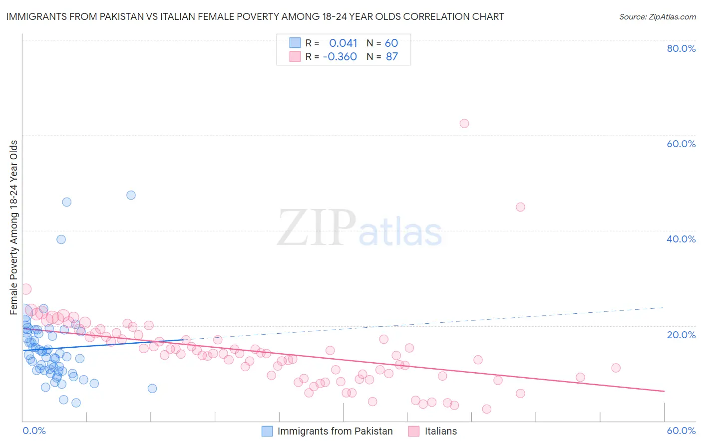 Immigrants from Pakistan vs Italian Female Poverty Among 18-24 Year Olds