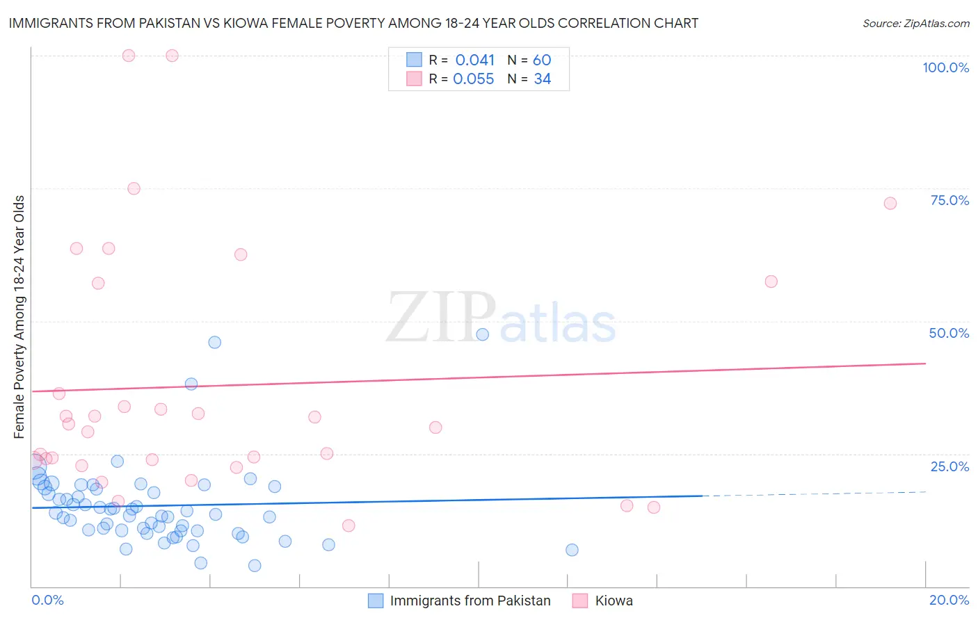 Immigrants from Pakistan vs Kiowa Female Poverty Among 18-24 Year Olds