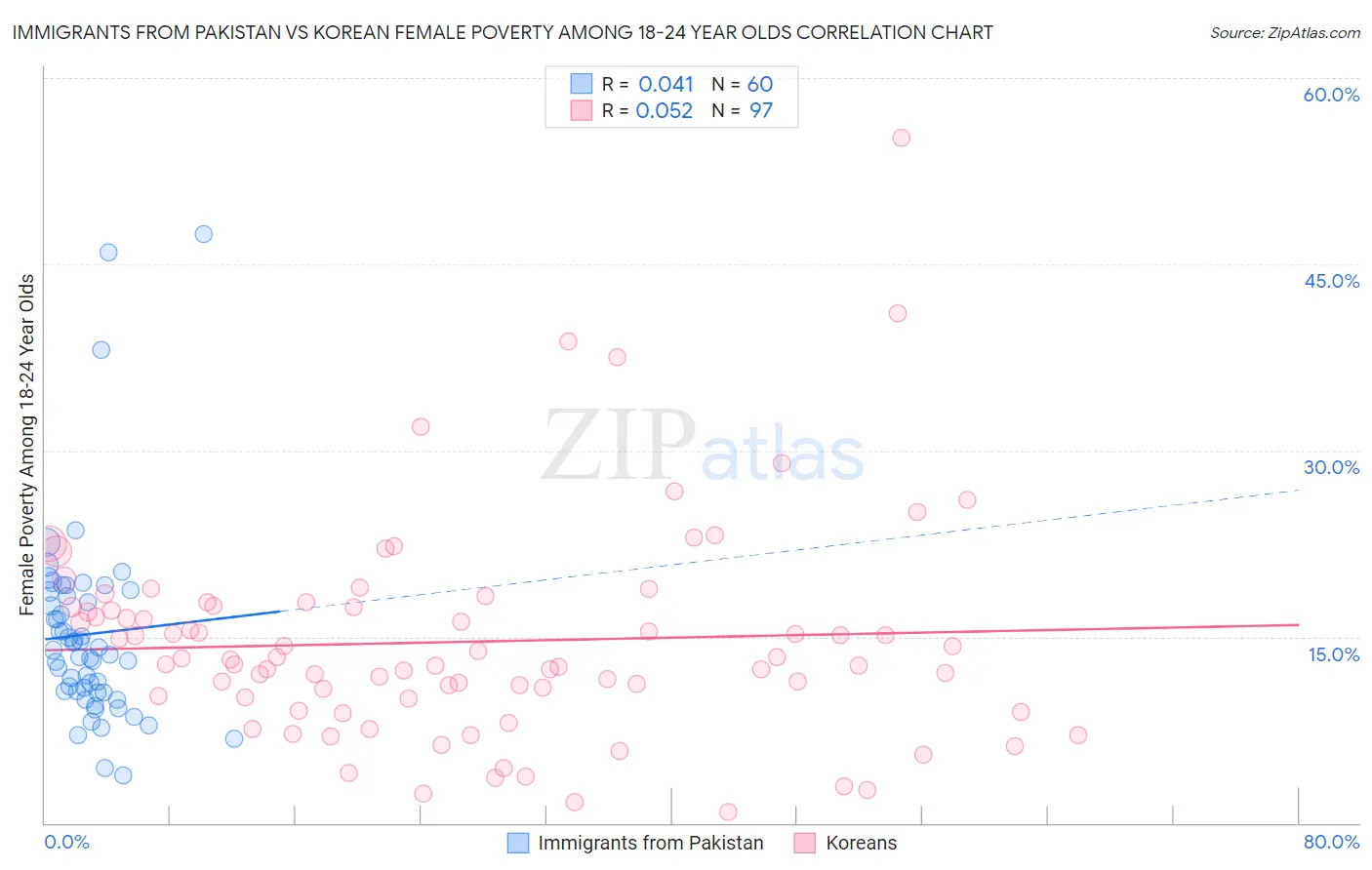 Immigrants from Pakistan vs Korean Female Poverty Among 18-24 Year Olds