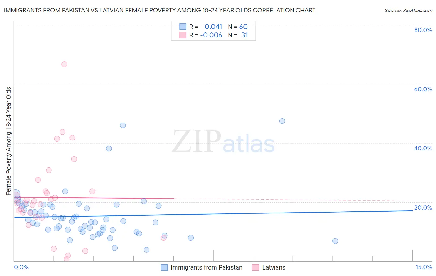 Immigrants from Pakistan vs Latvian Female Poverty Among 18-24 Year Olds