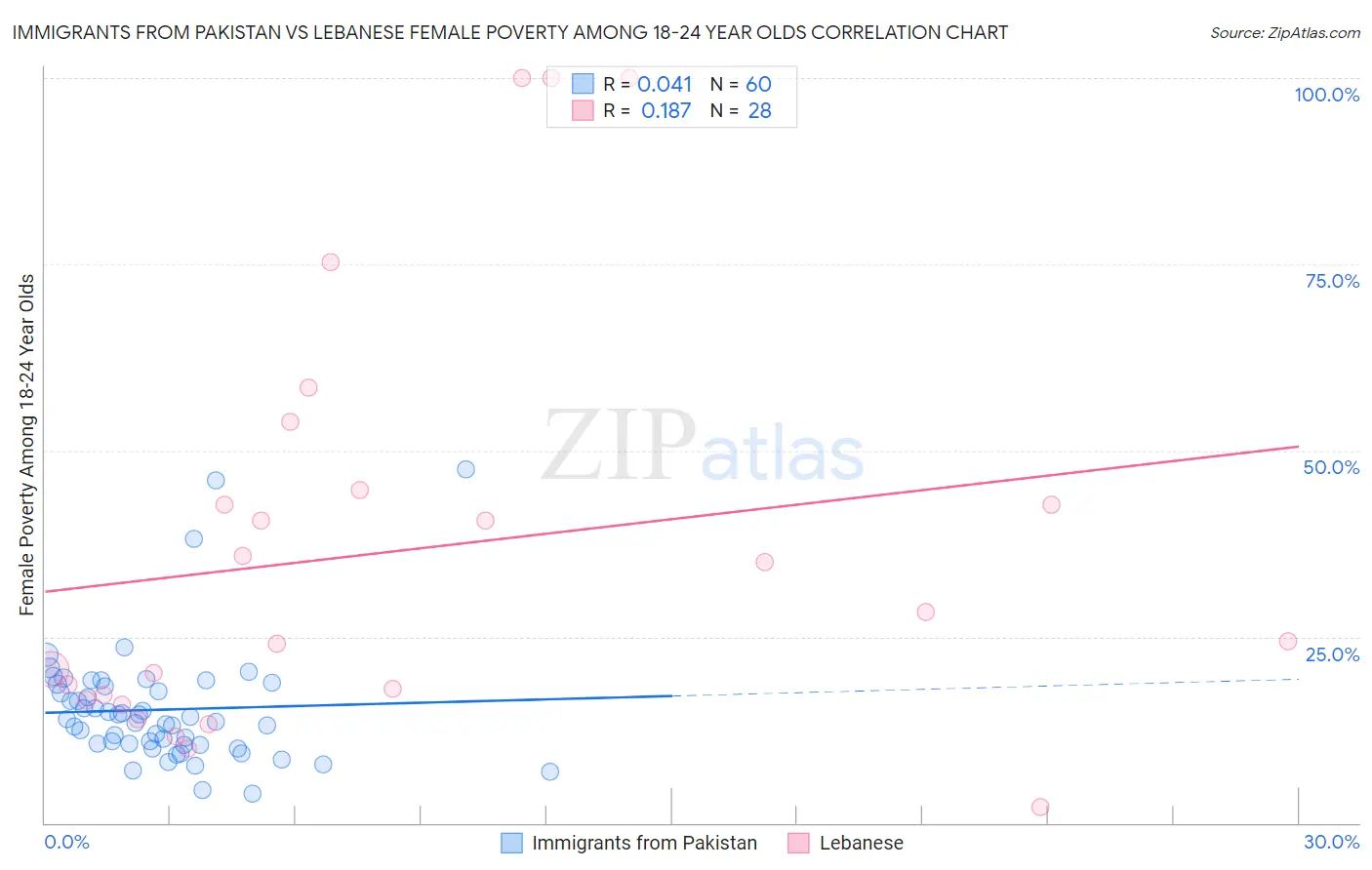 Immigrants from Pakistan vs Lebanese Female Poverty Among 18-24 Year Olds