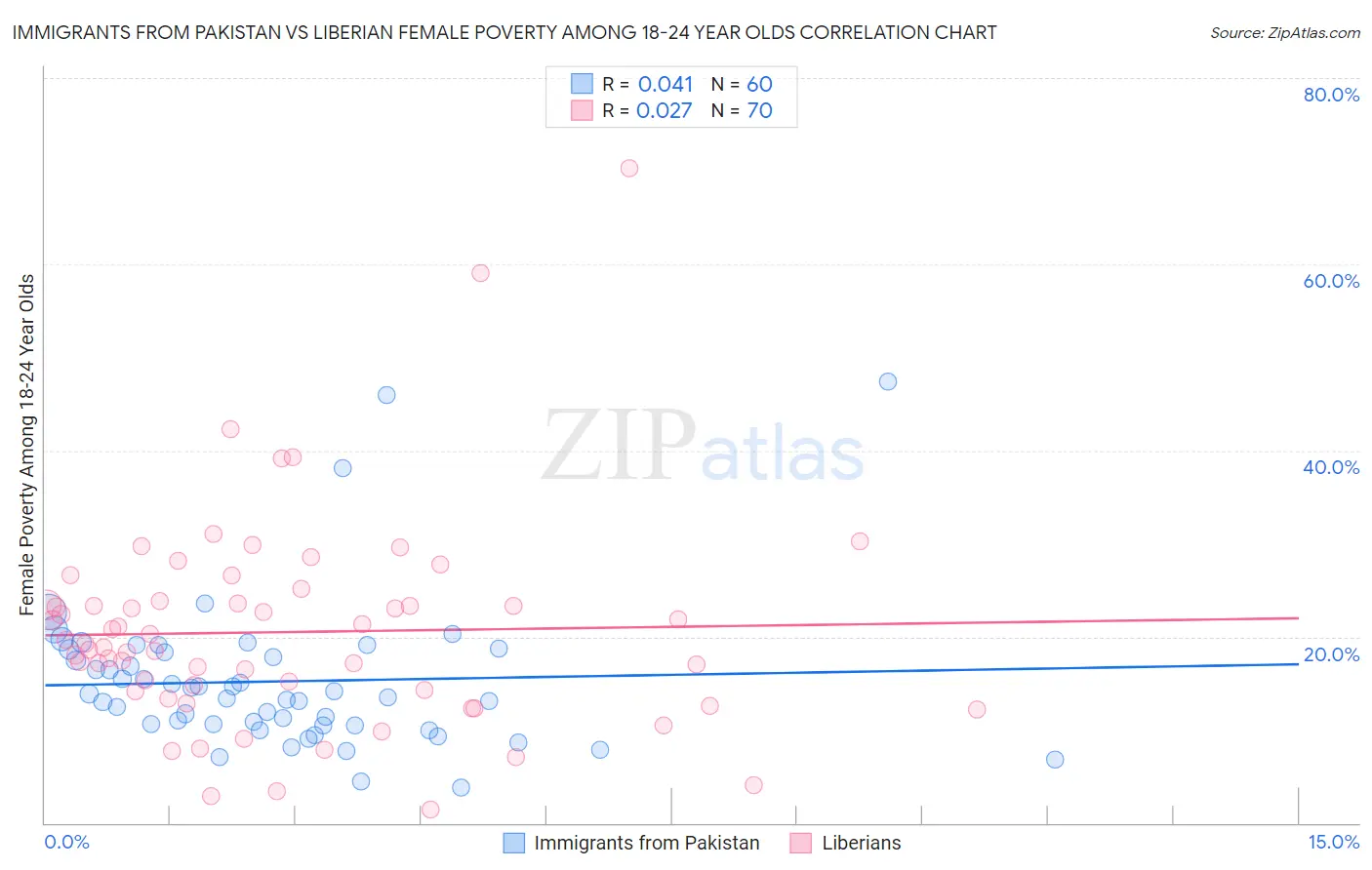Immigrants from Pakistan vs Liberian Female Poverty Among 18-24 Year Olds