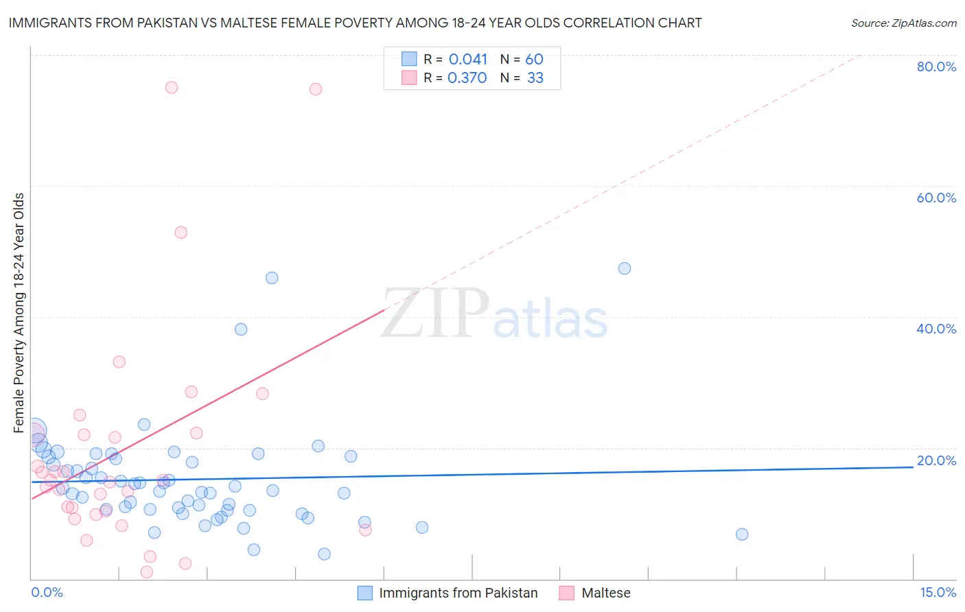 Immigrants from Pakistan vs Maltese Female Poverty Among 18-24 Year Olds